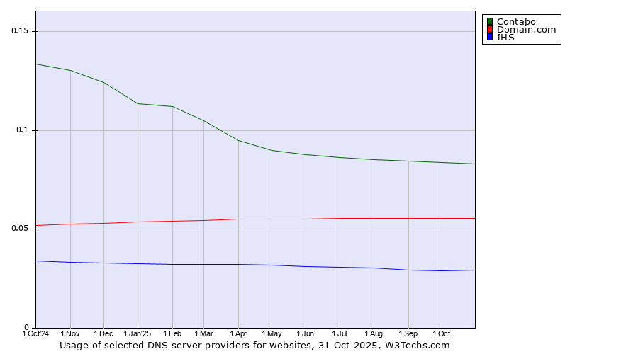 Historical trends in the usage of Contabo vs. Domain.com vs. IHS