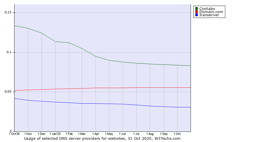 Historical trends in the usage of Contabo vs. Domain.com vs. Iranserver