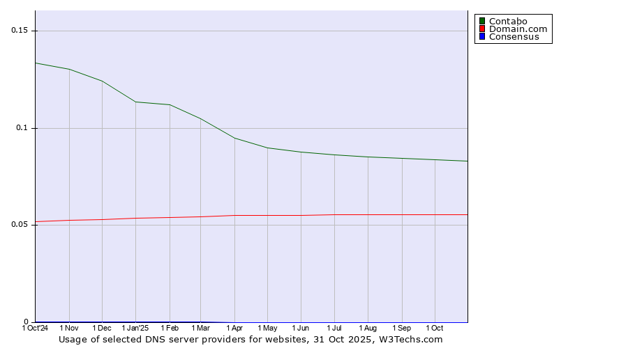 Historical trends in the usage of Contabo vs. Domain.com vs. Consensus