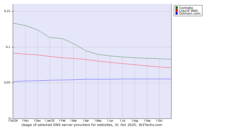 Historical trends in the usage of Contabo vs. Liquid Web vs. Domain.com