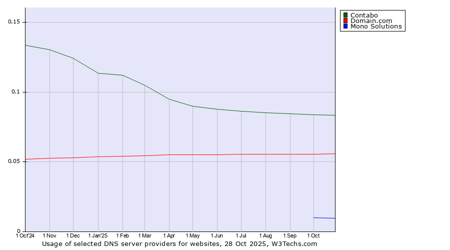 Historical trends in the usage of Contabo vs. Domain.com vs. Mono Solutions