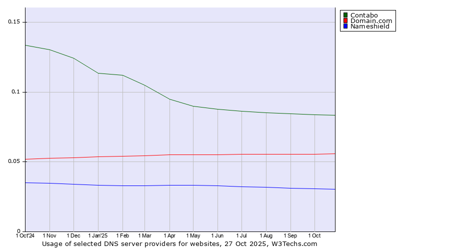 Historical trends in the usage of Contabo vs. Domain.com vs. Nameshield