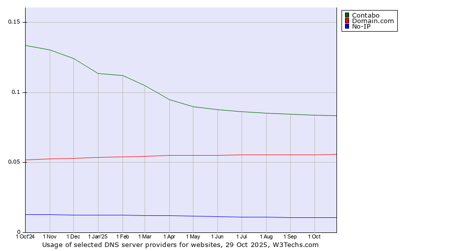 Historical trends in the usage of Contabo vs. Domain.com vs. No-IP