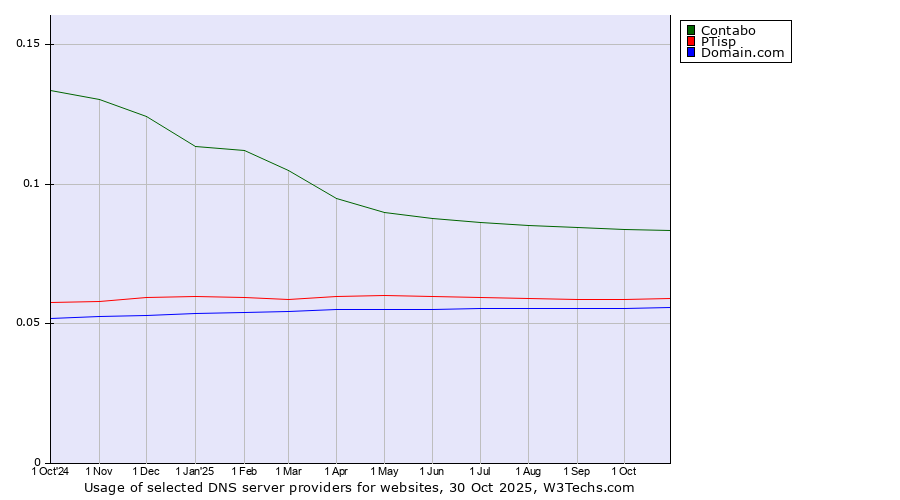 Historical trends in the usage of Contabo vs. PTisp vs. Domain.com