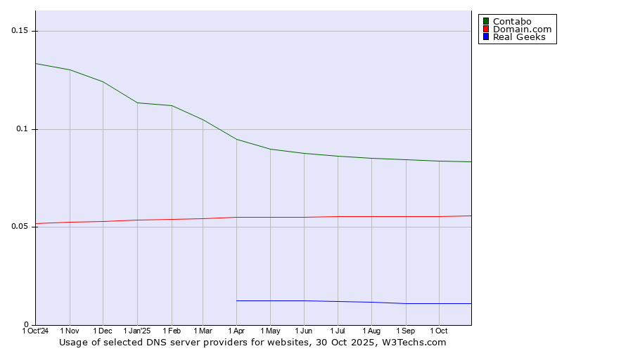 Historical trends in the usage of Contabo vs. Domain.com vs. Real Geeks