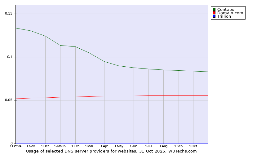 Historical trends in the usage of Contabo vs. Domain.com vs. Trillion