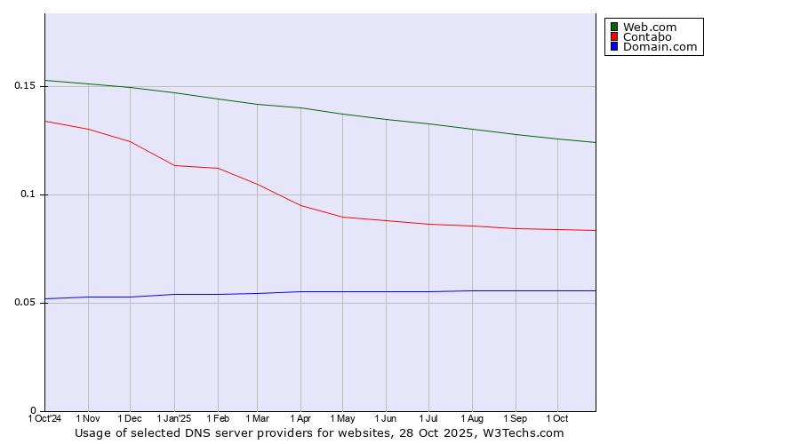 Historical trends in the usage of Web.com vs. Contabo vs. Domain.com