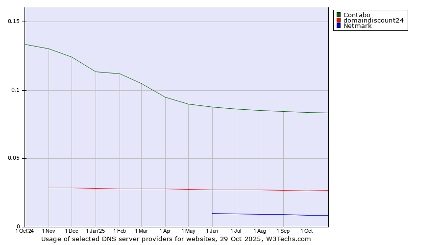 Historical trends in the usage of Contabo vs. domaindiscount24 vs. Netmark