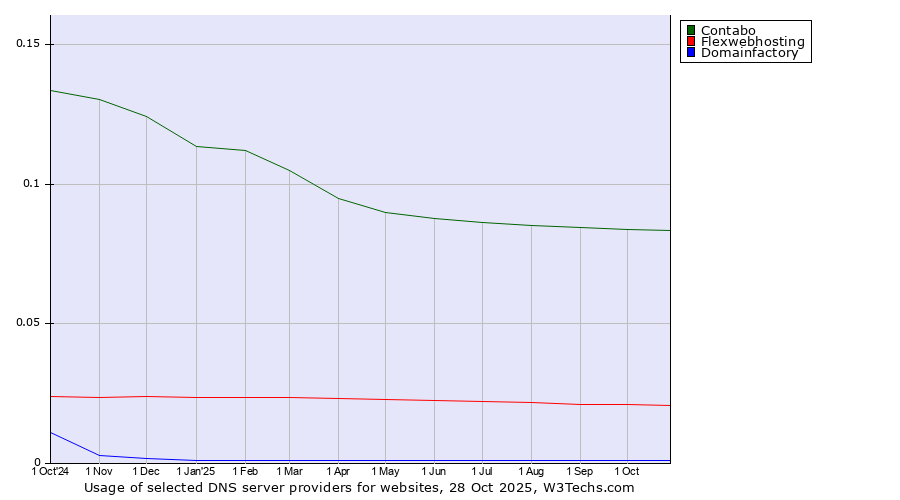 Historical trends in the usage of Contabo vs. Flexwebhosting vs. Domainfactory