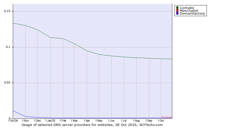 Historical trends in the usage of Contabo vs. Maxcluster vs. Domainfactory