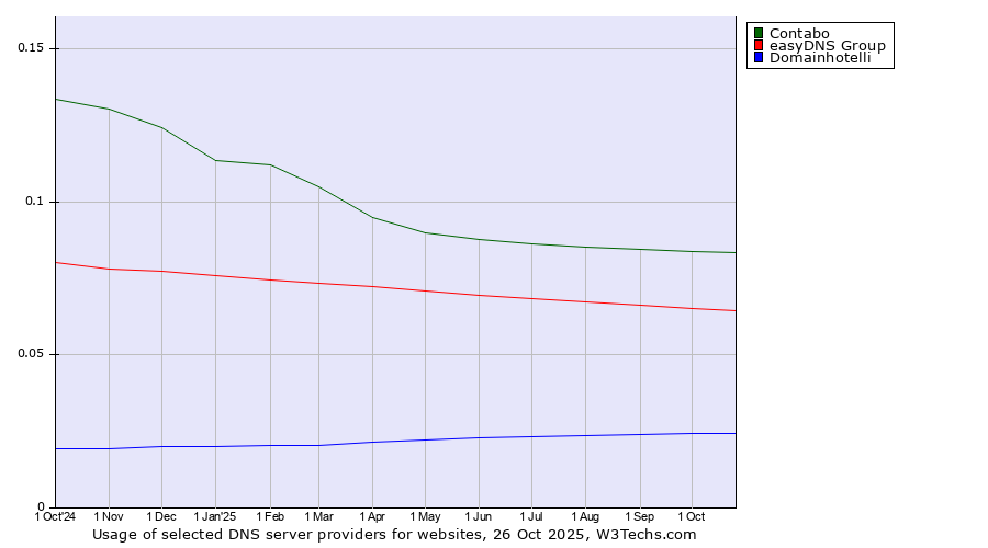 Historical trends in the usage of Contabo vs. easyDNS Group vs. Domainhotelli