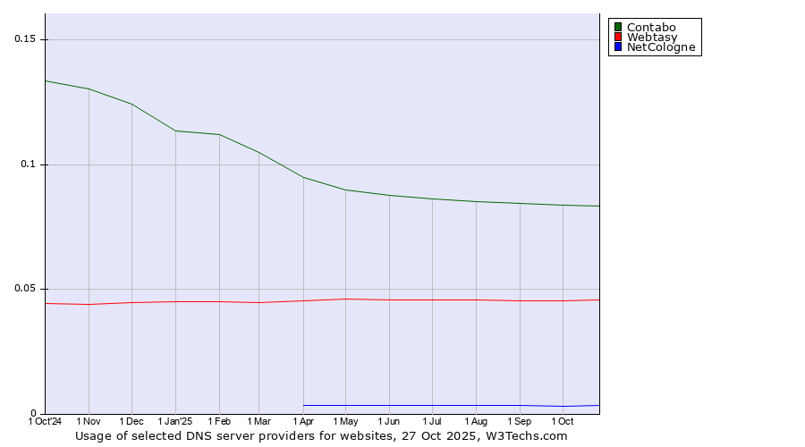 Historical trends in the usage of Contabo vs. Webtasy vs. NetCologne