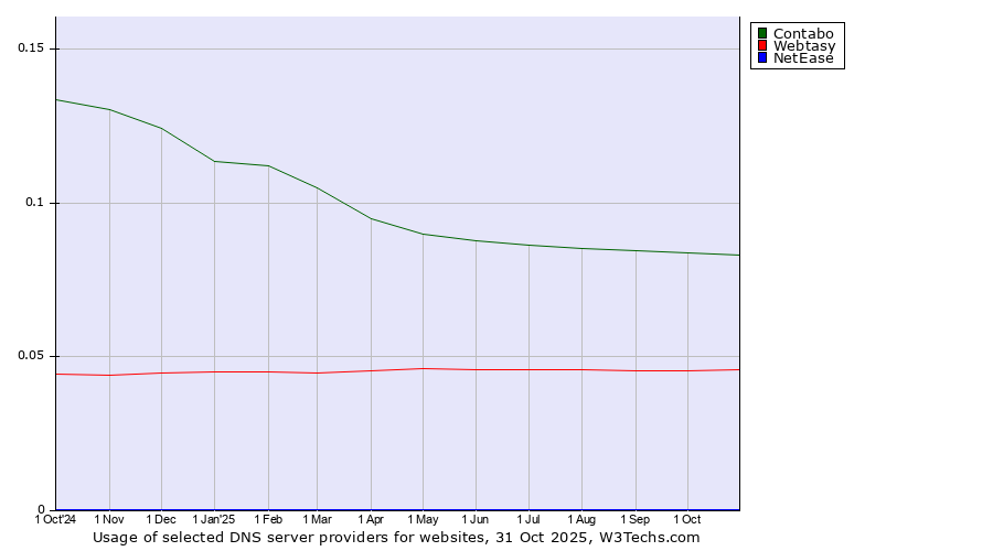 Historical trends in the usage of Contabo vs. Webtasy vs. NetEase
