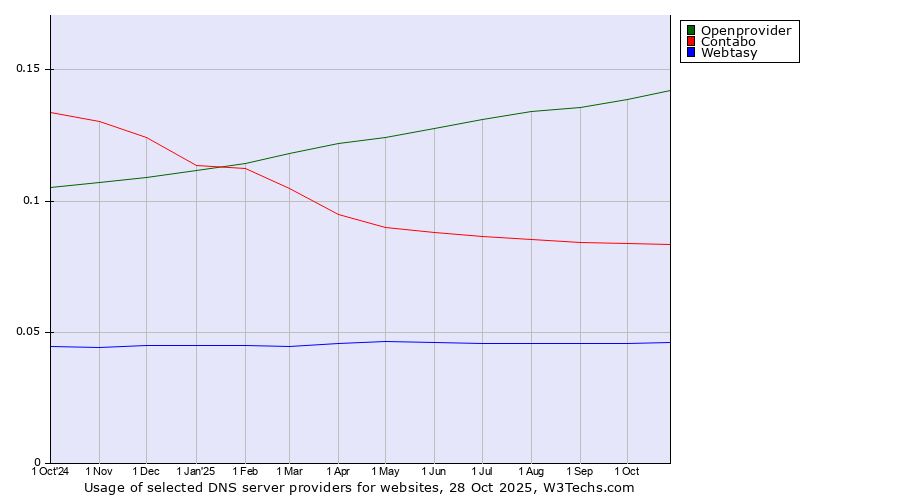 Historical trends in the usage of Openprovider vs. Contabo vs. Webtasy