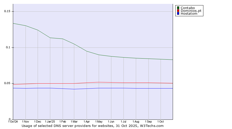 Historical trends in the usage of Contabo vs. Dominios.pt vs. Hostatom