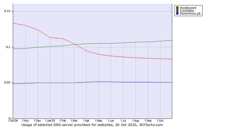 Historical trends in the usage of Hostpoint vs. Contabo vs. Dominios.pt