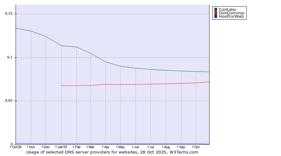 Historical trends in the usage of Contabo vs. DonDominio vs. HostForWeb