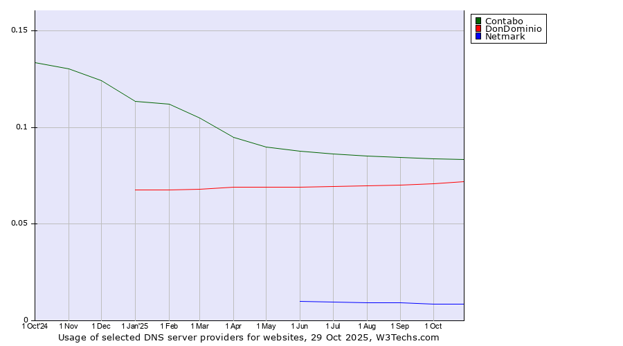 Historical trends in the usage of Contabo vs. DonDominio vs. Netmark