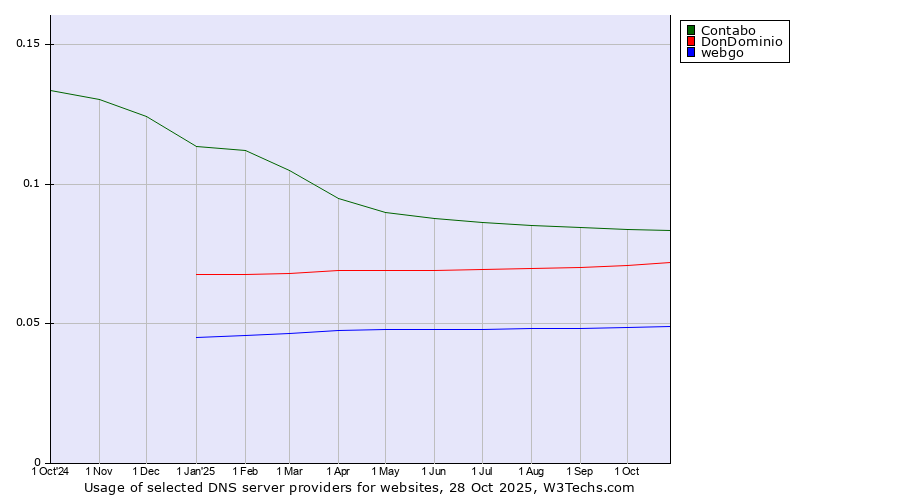 Historical trends in the usage of Contabo vs. DonDominio vs. webgo