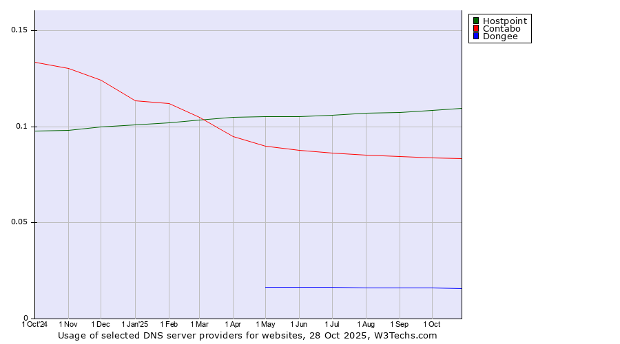 Historical trends in the usage of Hostpoint vs. Contabo vs. Dongee