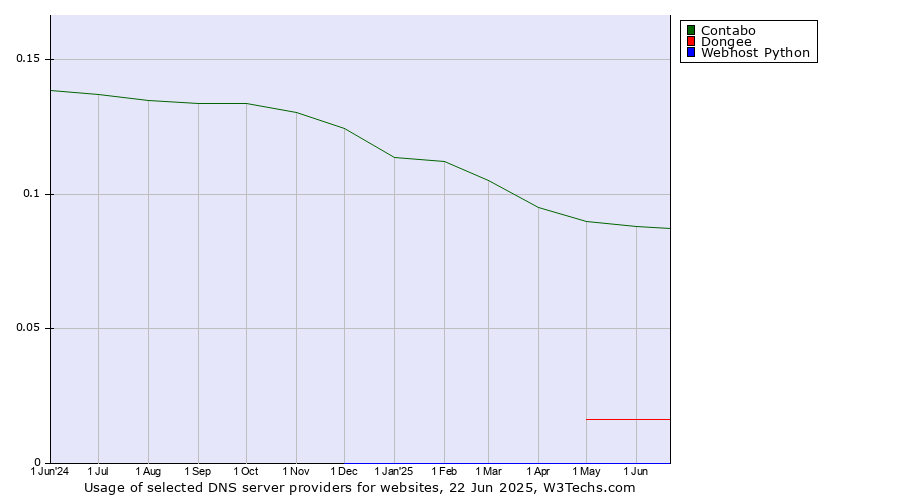 Historical trends in the usage of Contabo vs. Dongee vs. Webhost Python