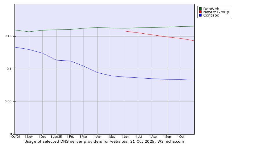 Historical trends in the usage of DonWeb vs. NetArt Group vs. Contabo