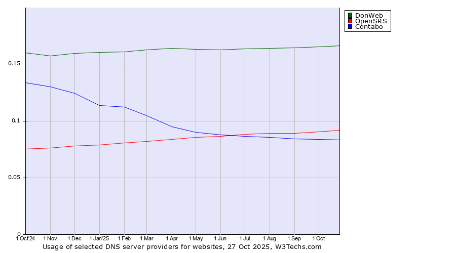 Historical trends in the usage of DonWeb vs. OpenSRS vs. Contabo