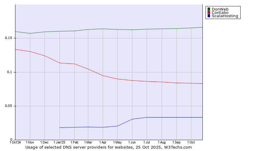 Historical trends in the usage of DonWeb vs. Contabo vs. ScalaHosting