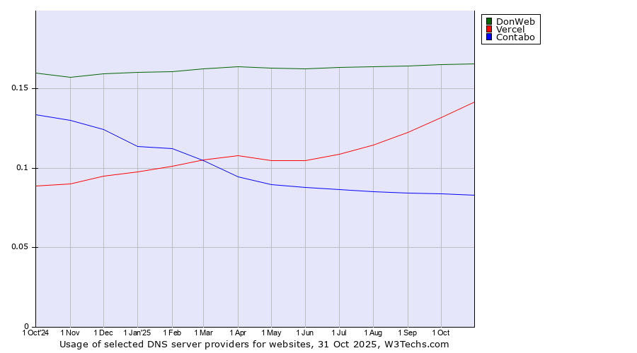 Historical trends in the usage of DonWeb vs. Vercel vs. Contabo