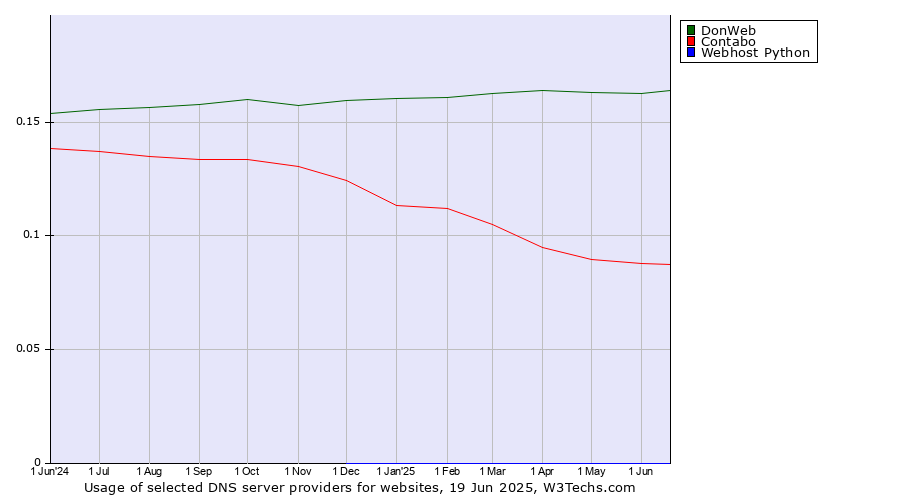 Historical trends in the usage of DonWeb vs. Contabo vs. Webhost Python