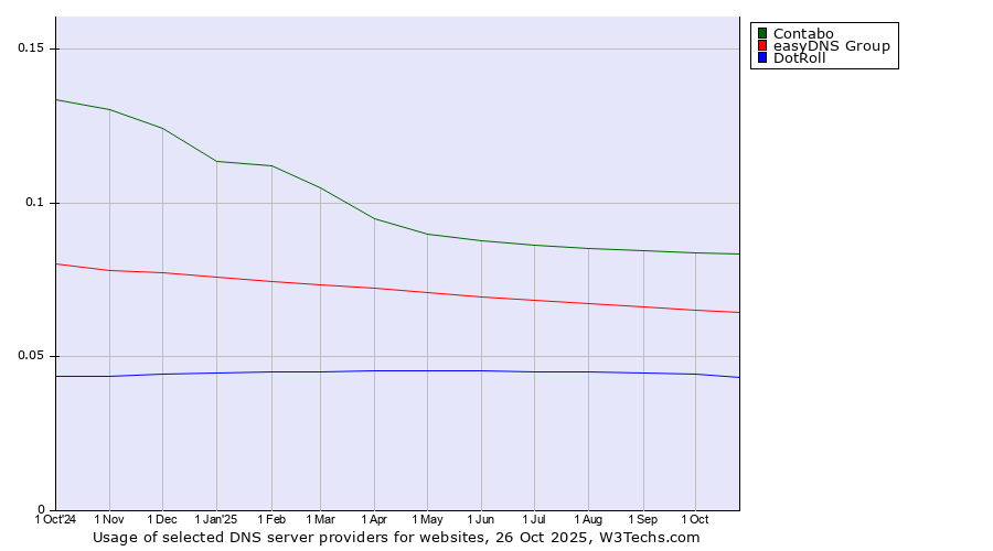 Historical trends in the usage of Contabo vs. easyDNS Group vs. DotRoll