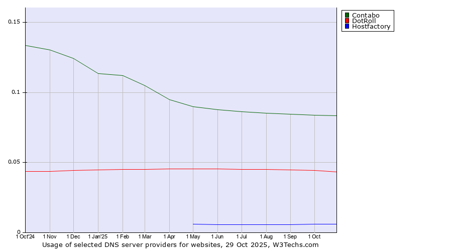 Historical trends in the usage of Contabo vs. DotRoll vs. Hostfactory