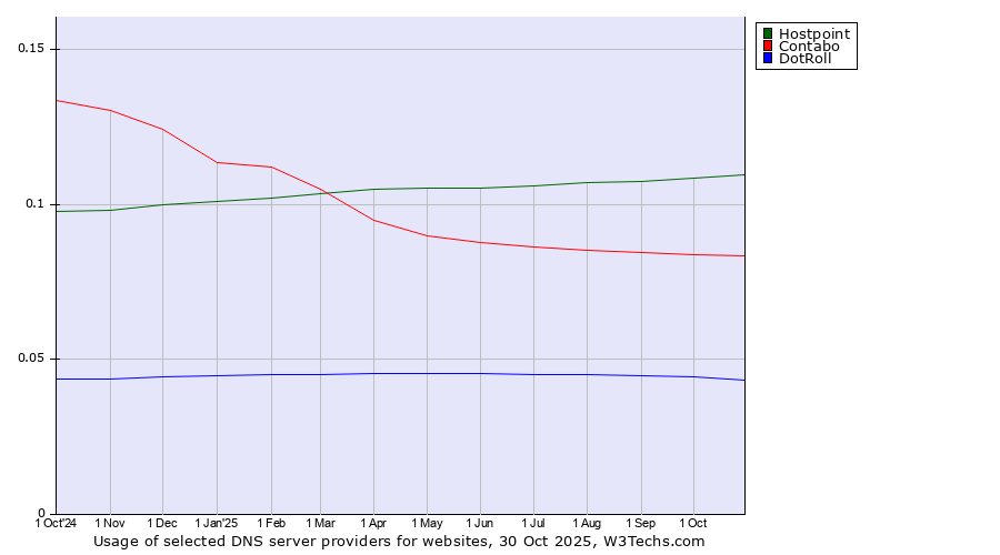Historical trends in the usage of Hostpoint vs. Contabo vs. DotRoll