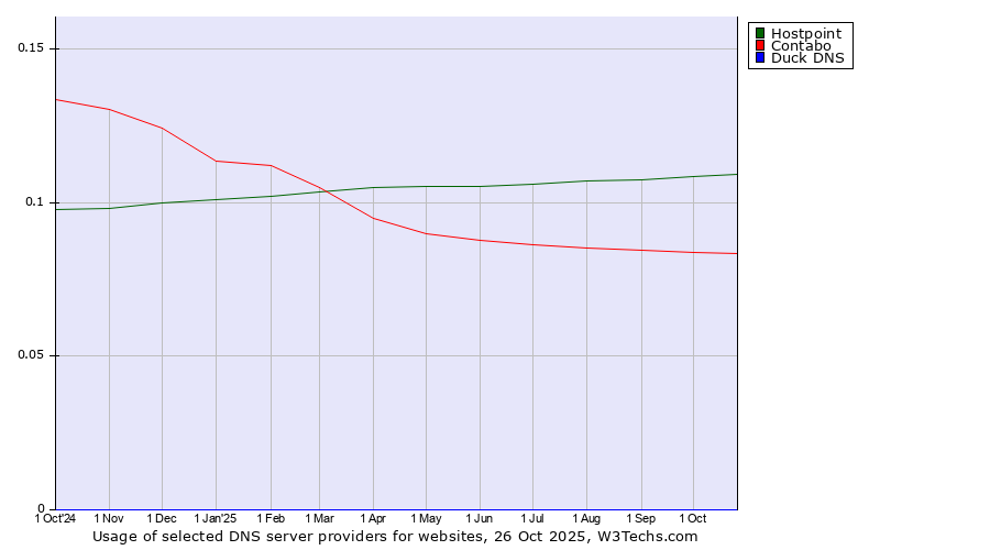 Historical trends in the usage of Hostpoint vs. Contabo vs. Duck DNS