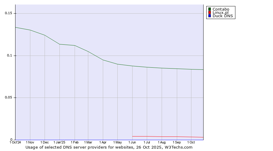 Historical trends in the usage of Contabo vs. Linux.pl vs. Duck DNS