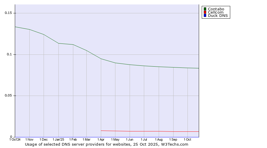 Historical trends in the usage of Contabo vs. Cellcom vs. Duck DNS