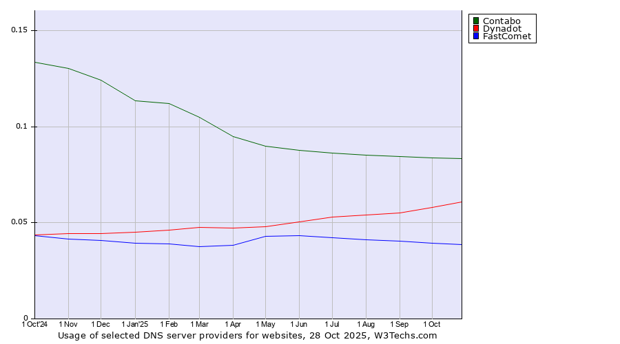 Historical trends in the usage of Contabo vs. Dynadot vs. FastComet