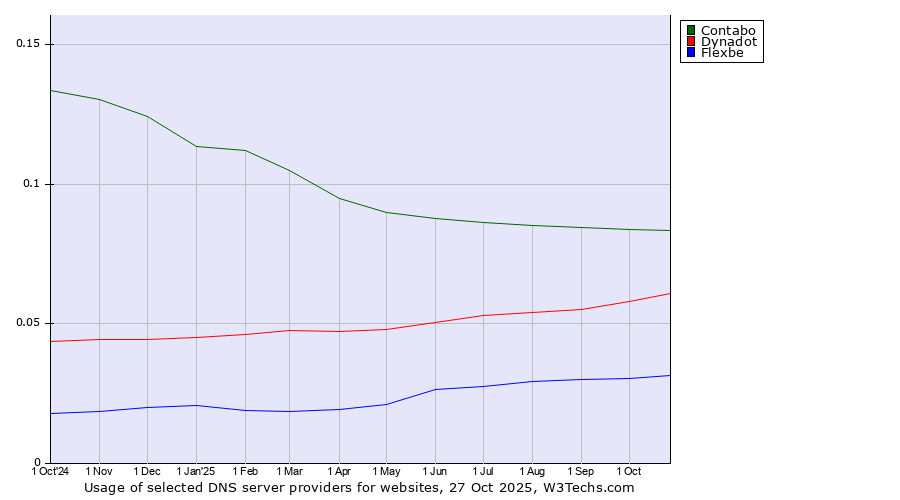 Historical trends in the usage of Contabo vs. Dynadot vs. Flexbe