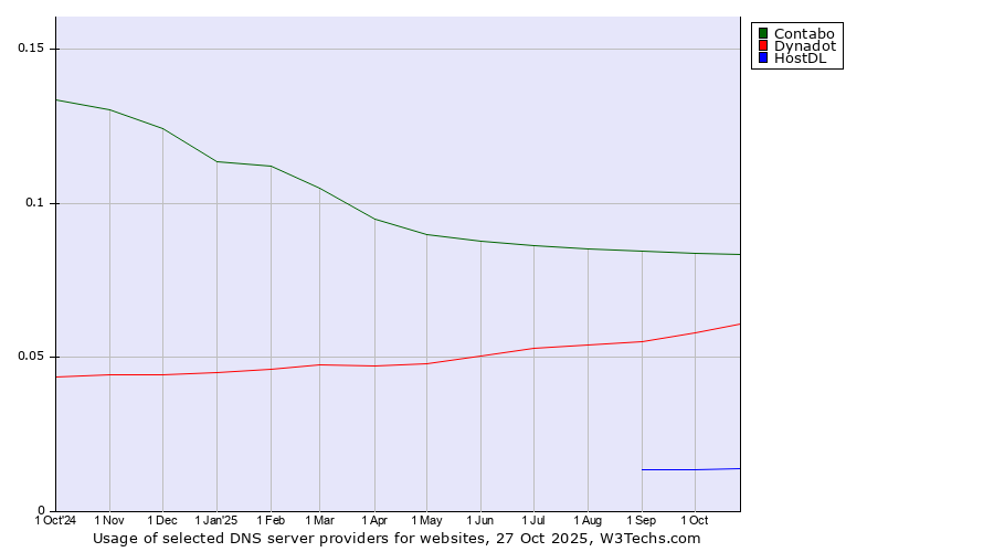 Historical trends in the usage of Contabo vs. Dynadot vs. HostDL