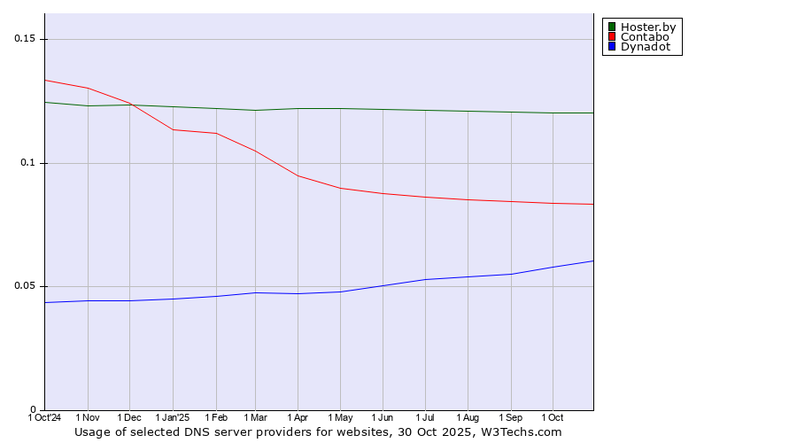 Historical trends in the usage of Hoster.by vs. Contabo vs. Dynadot