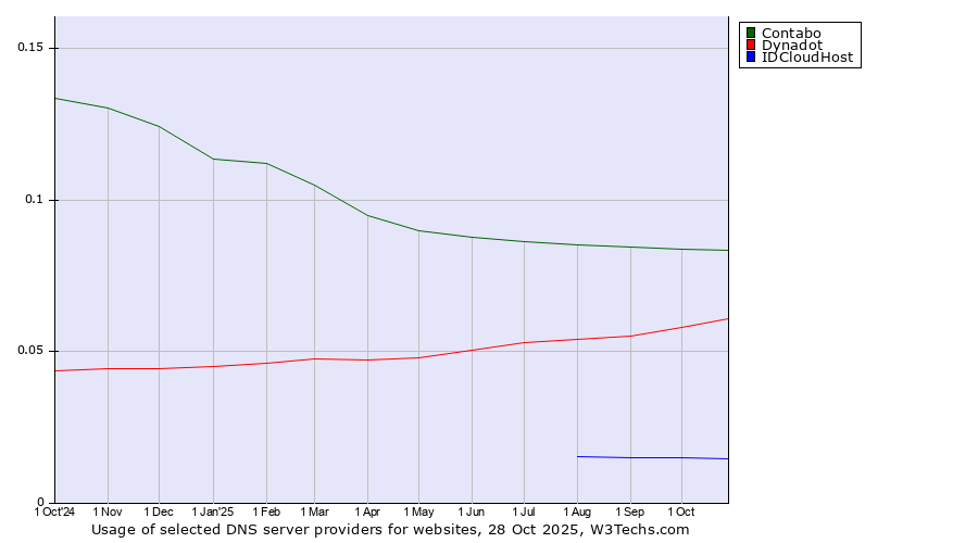 Historical trends in the usage of Contabo vs. Dynadot vs. IDCloudHost