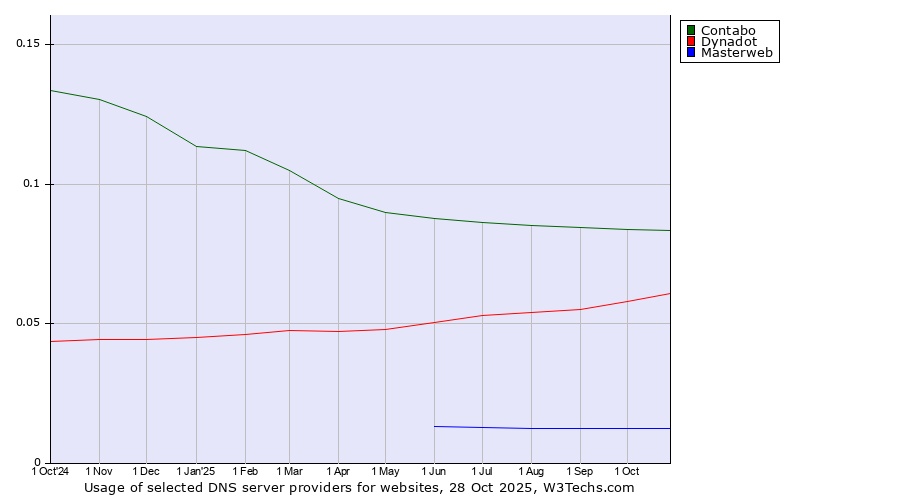 Historical trends in the usage of Contabo vs. Dynadot vs. Masterweb