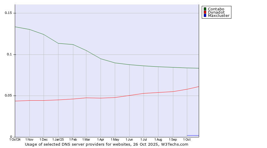 Historical trends in the usage of Contabo vs. Dynadot vs. Maxcluster