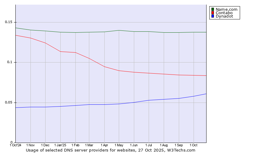 Historical trends in the usage of Name.com vs. Contabo vs. Dynadot