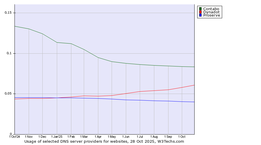 Historical trends in the usage of Contabo vs. Dynadot vs. Proserve