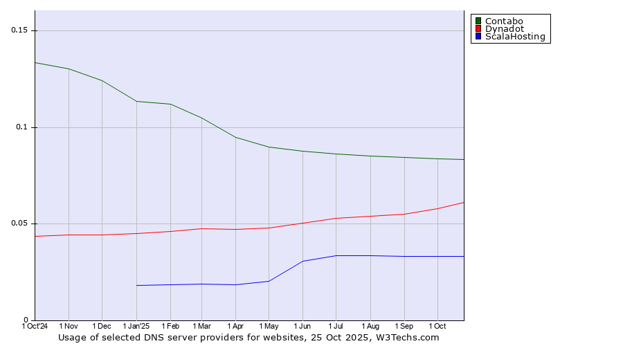 Historical trends in the usage of Contabo vs. Dynadot vs. ScalaHosting