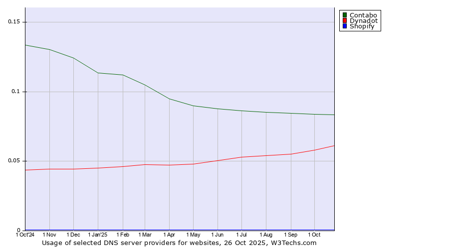 Historical trends in the usage of Contabo vs. Dynadot vs. Shopify