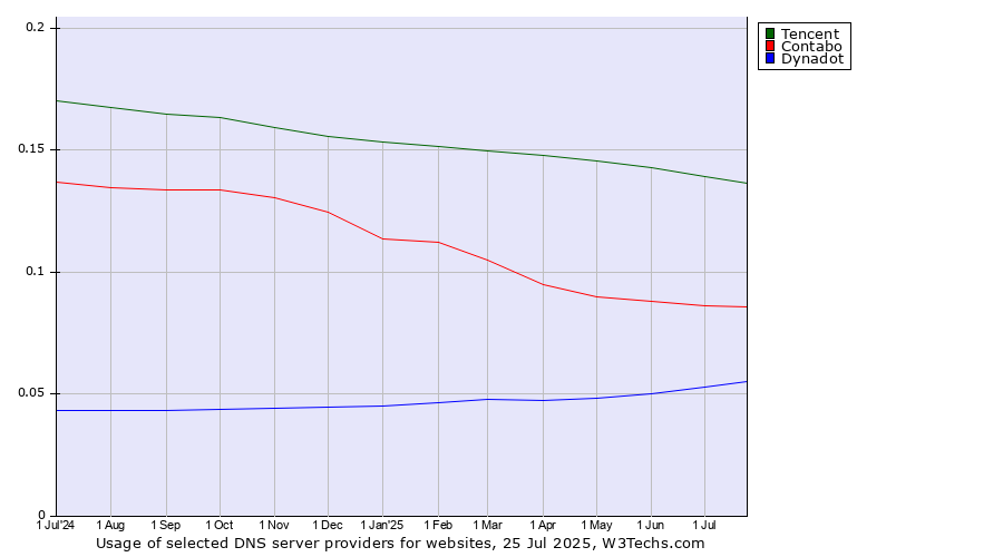 Historical trends in the usage of Tencent vs. Contabo vs. Dynadot
