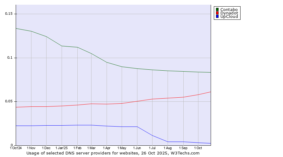 Historical trends in the usage of Contabo vs. Dynadot vs. UpCloud