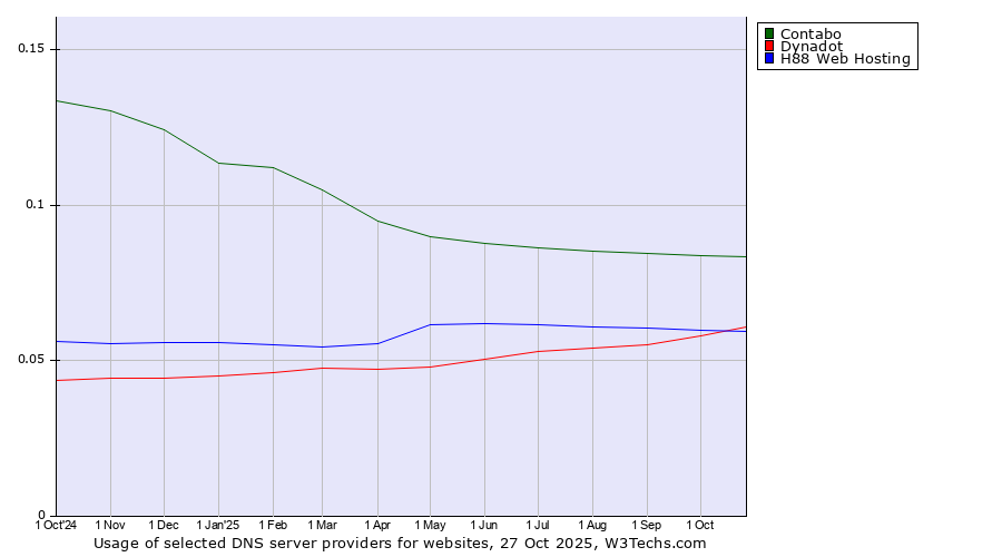 Historical trends in the usage of Contabo vs. Dynadot vs. H88 Web Hosting